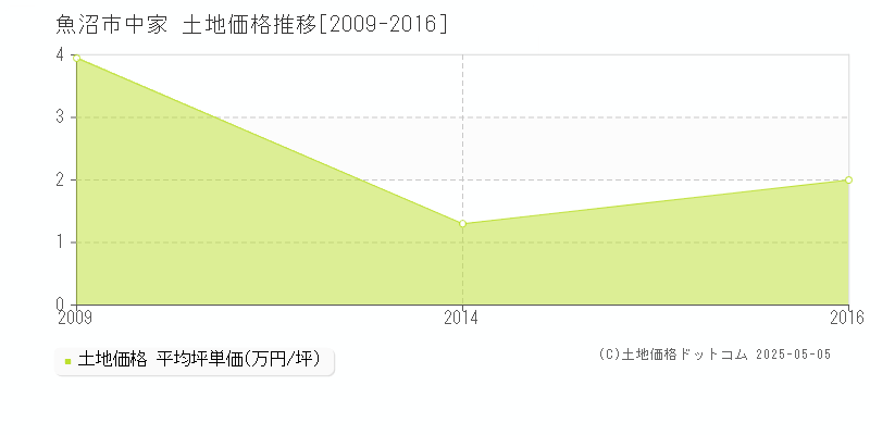 中家(魚沼市)の土地価格推移グラフ(坪単価)[2009-2016年]