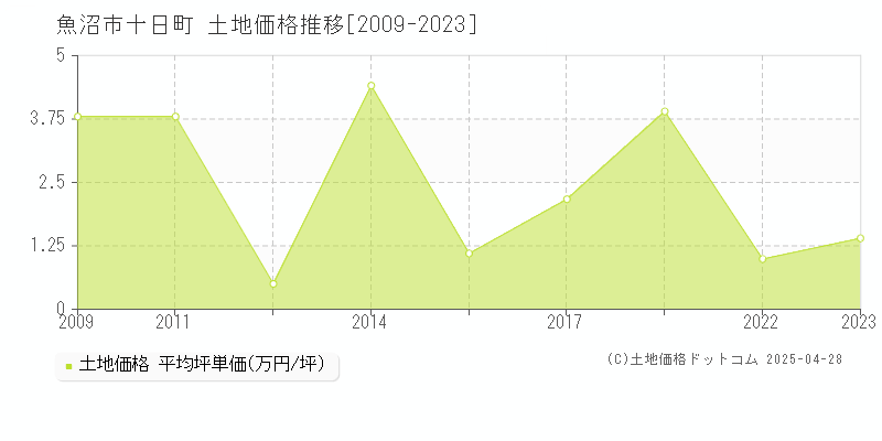 魚沼市十日町の土地価格推移グラフ 