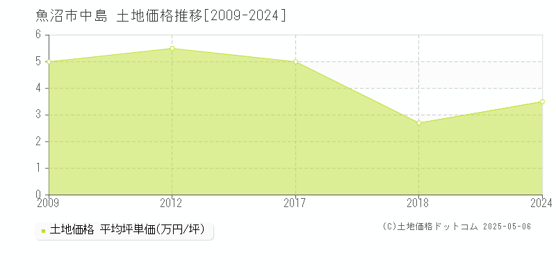 中島(魚沼市)の土地価格推移グラフ(坪単価)[2009-2024年]