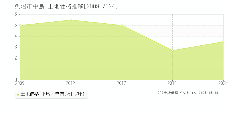 魚沼市中島の土地価格推移グラフ 