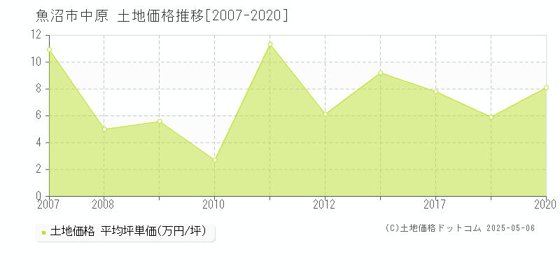 魚沼市中原の土地価格推移グラフ 