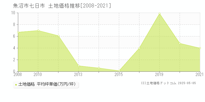 魚沼市七日市の土地価格推移グラフ 