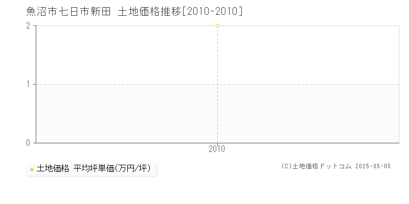 七日市新田(魚沼市)の土地価格推移グラフ(坪単価)[2010-2010年]