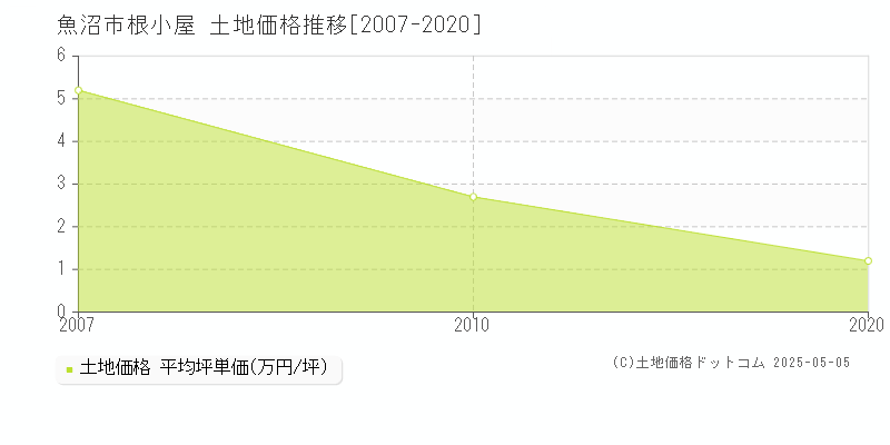 根小屋(魚沼市)の土地価格推移グラフ(坪単価)[2007-2020年]