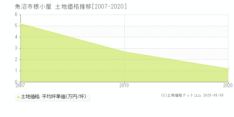 魚沼市根小屋の土地価格推移グラフ 