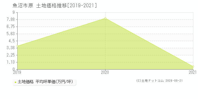 魚沼市原の土地価格推移グラフ(坪単価)[2019-2021年]