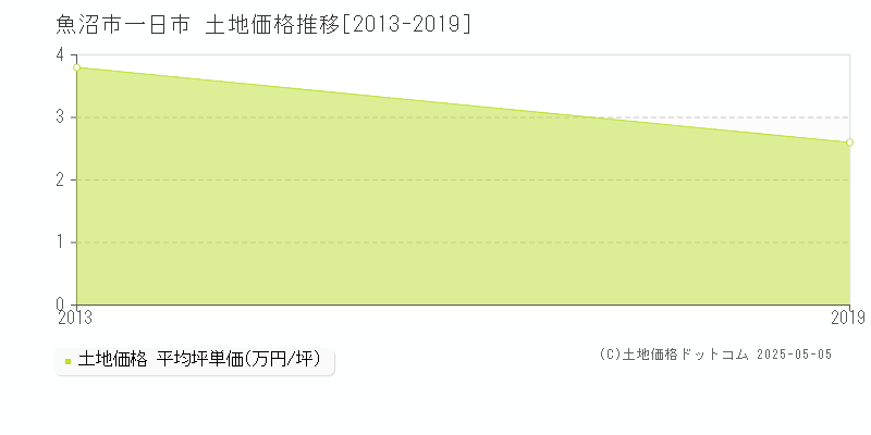 魚沼市一日市の土地価格推移グラフ 