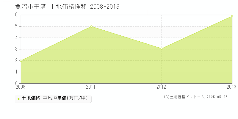 干溝(魚沼市)の土地価格推移グラフ(坪単価)[2008-2013年]