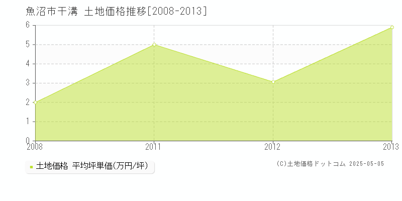 魚沼市干溝の土地価格推移グラフ 