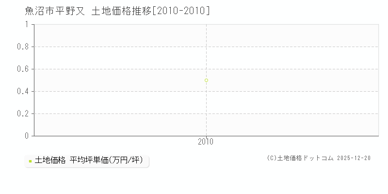 平野又(魚沼市)の土地価格推移グラフ(坪単価)[2010-2010年]