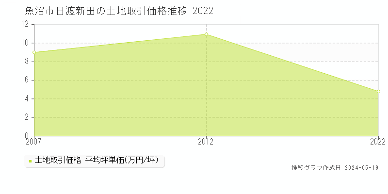 魚沼市日渡新田の土地価格推移グラフ 