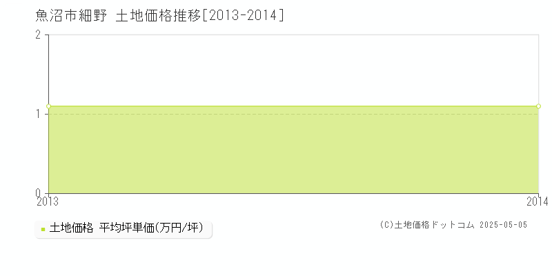 細野(魚沼市)の土地価格推移グラフ(坪単価)[2013-2014年]