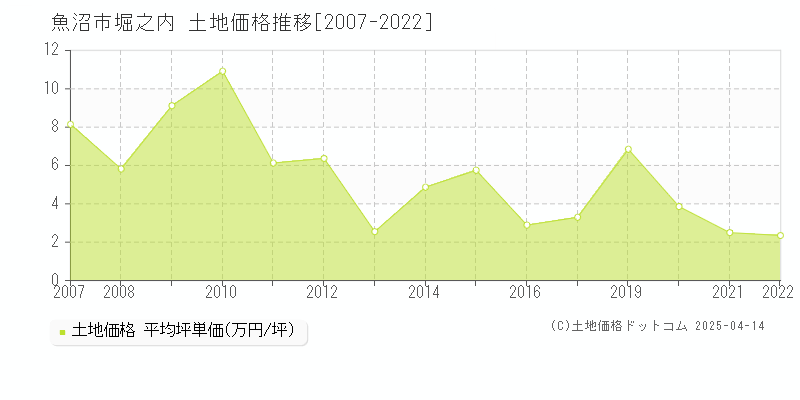 魚沼市堀之内の土地価格推移グラフ 