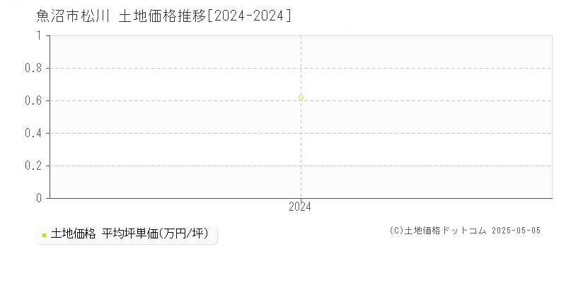 松川(魚沼市)の土地価格推移グラフ(坪単価)[2024-2024年]