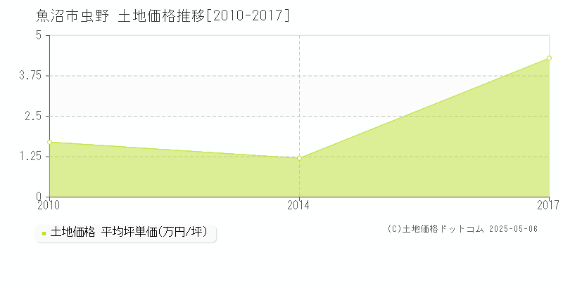 虫野(魚沼市)の土地価格推移グラフ(坪単価)[2010-2017年]