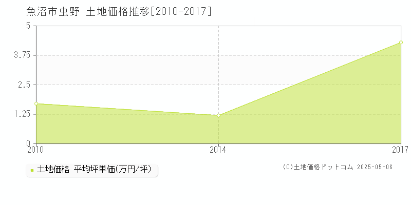 魚沼市虫野の土地価格推移グラフ 