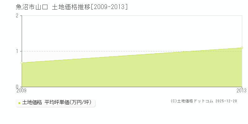 山口(魚沼市)の土地価格推移グラフ(坪単価)[2009-2013年]
