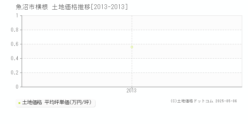 横根(魚沼市)の土地価格推移グラフ(坪単価)[2013-2013年]