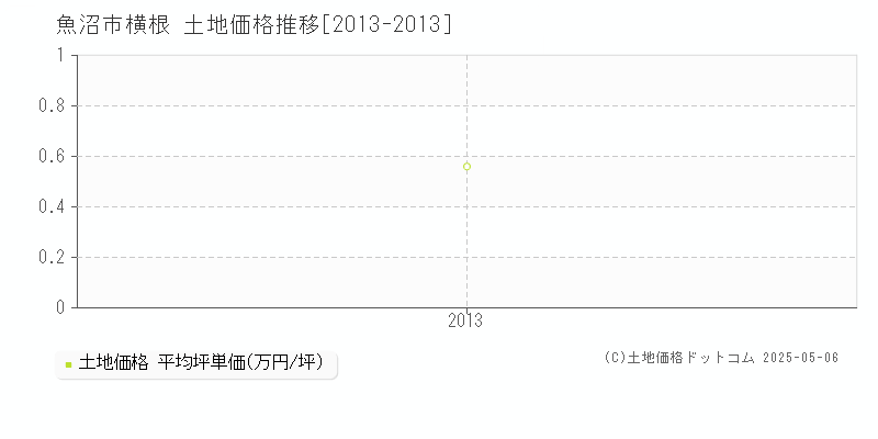 魚沼市横根の土地価格推移グラフ 