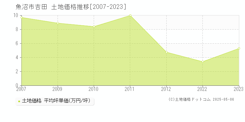 魚沼市吉田の土地価格推移グラフ 