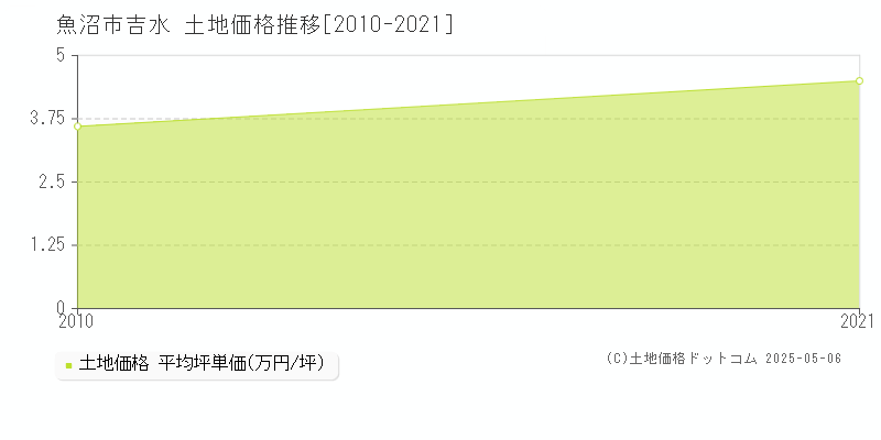 吉水(魚沼市)の土地価格推移グラフ(坪単価)[2010-2021年]