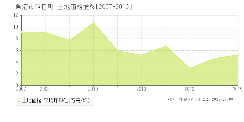 魚沼市四日町の土地価格推移グラフ 