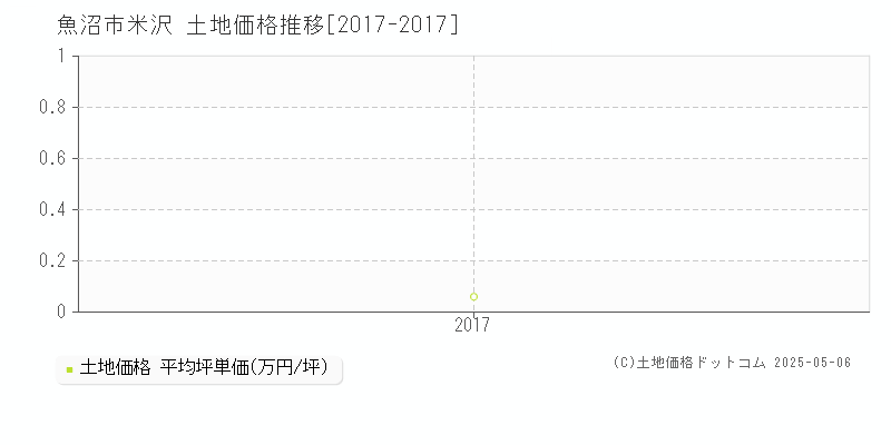 魚沼市米沢の土地価格推移グラフ 