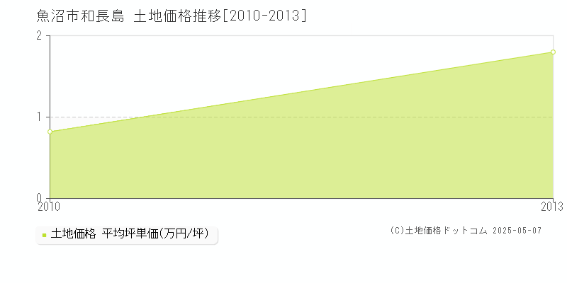 和長島(魚沼市)の土地価格推移グラフ(坪単価)[2010-2013年]