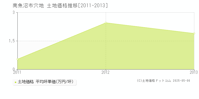 穴地(南魚沼市)の土地価格推移グラフ(坪単価)[2011-2013年]