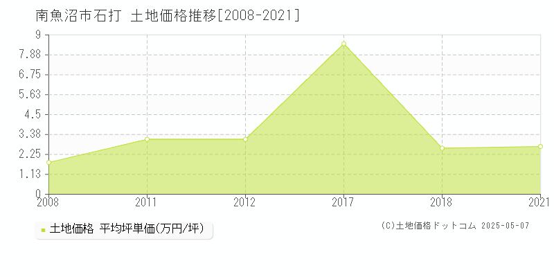 石打(南魚沼市)の土地価格推移グラフ(坪単価)[2008-2021年]