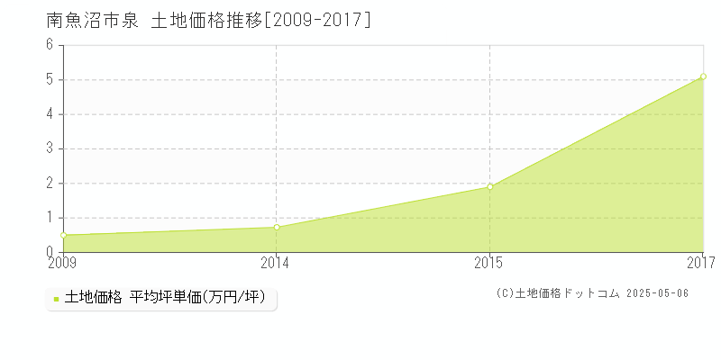 泉(南魚沼市)の土地価格推移グラフ(坪単価)[2009-2017年]