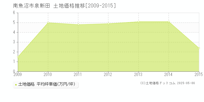 泉新田(南魚沼市)の土地価格推移グラフ(坪単価)[2009-2015年]