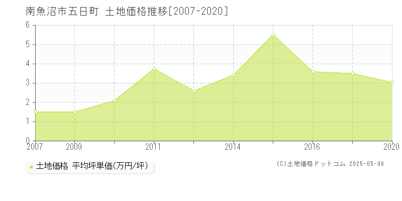 五日町(南魚沼市)の土地価格推移グラフ(坪単価)[2007-2020年]
