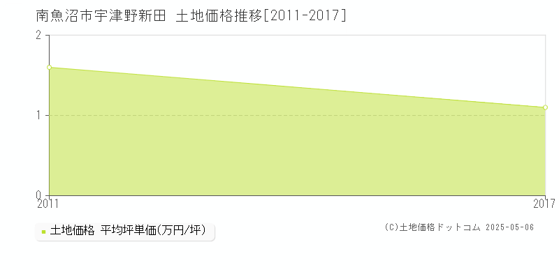 宇津野新田(南魚沼市)の土地価格推移グラフ(坪単価)[2011-2017年]