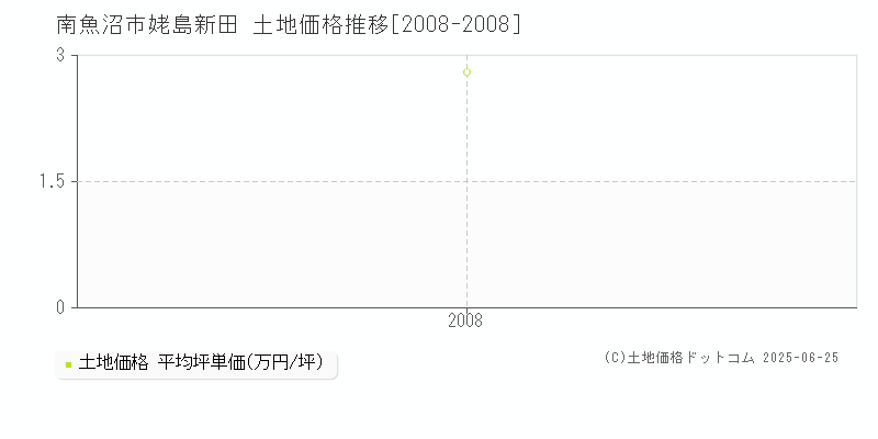 姥島新田(南魚沼市)の土地価格推移グラフ(坪単価)[2008-2008年]