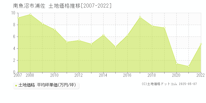 浦佐(南魚沼市)の土地価格推移グラフ(坪単価)[2007-2022年]