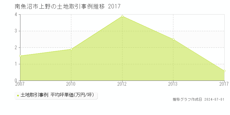 南魚沼市上野の土地取引事例推移グラフ 