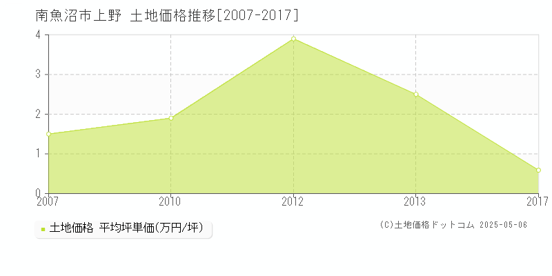 上野(南魚沼市)の土地価格推移グラフ(坪単価)[2007-2017年]