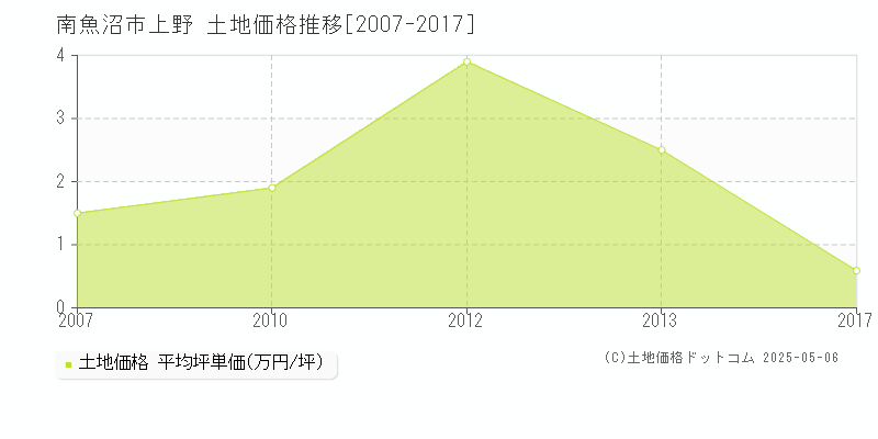 南魚沼市上野の土地取引事例推移グラフ 