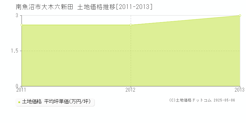 大木六新田(南魚沼市)の土地価格推移グラフ(坪単価)[2011-2013年]