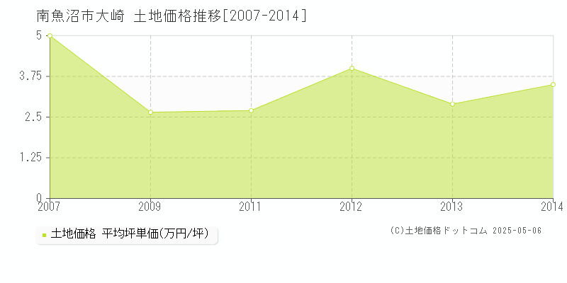 大崎(南魚沼市)の土地価格推移グラフ(坪単価)[2007-2014年]