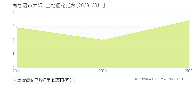 大沢(南魚沼市)の土地価格推移グラフ(坪単価)[2009-2011年]