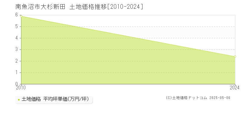 大杉新田(南魚沼市)の土地価格推移グラフ(坪単価)[2010-2024年]