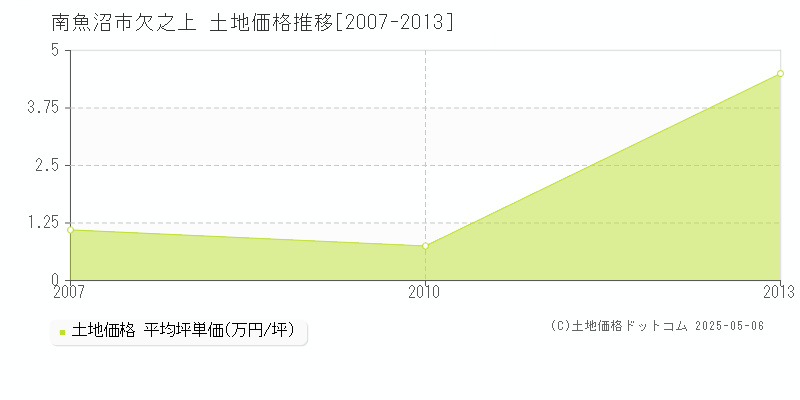 欠之上(南魚沼市)の土地価格推移グラフ(坪単価)[2007-2013年]
