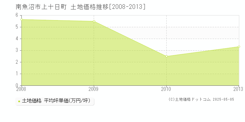 上十日町(南魚沼市)の土地価格推移グラフ(坪単価)[2008-2013年]