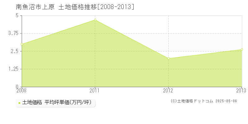 上原(南魚沼市)の土地価格推移グラフ(坪単価)[2008-2013年]