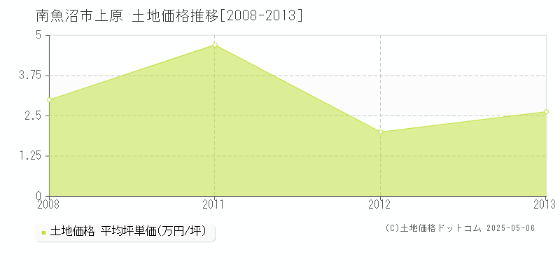 南魚沼市上原の土地価格推移グラフ 