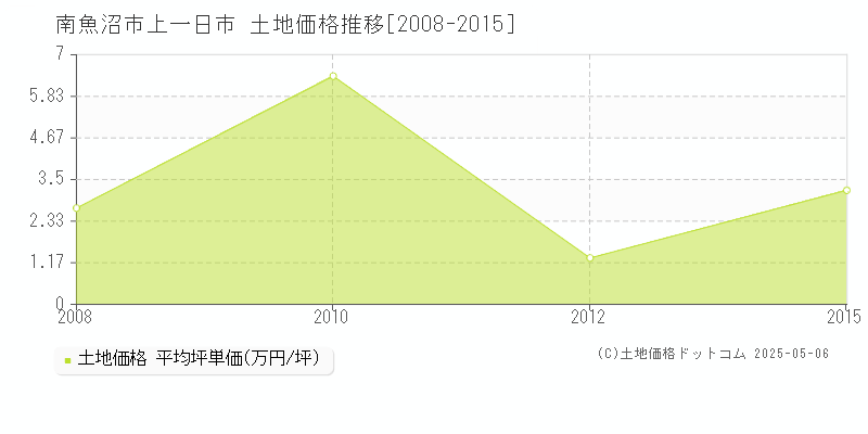上一日市(南魚沼市)の土地価格推移グラフ(坪単価)[2008-2015年]