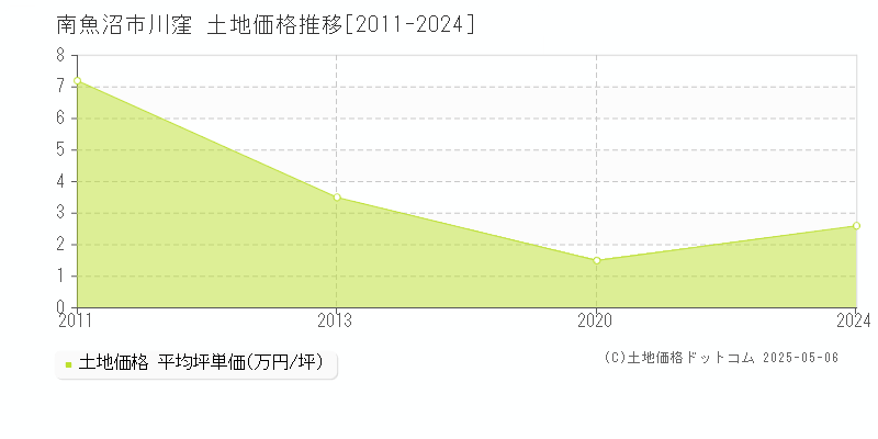 川窪(南魚沼市)の土地価格推移グラフ(坪単価)[2011-2024年]