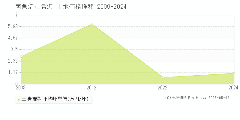 君沢(南魚沼市)の土地価格推移グラフ(坪単価)[2009-2024年]